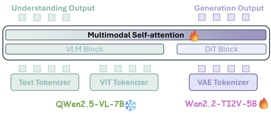 LightFusion: A Light-weighted, Double Fusion Framework for Unified Multimodal Understanding and Generation